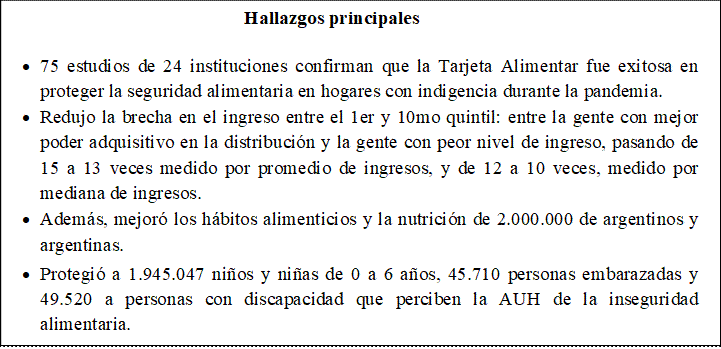 Hallazgos principales

•	75 estudios de 24 instituciones confirman que la Tarjeta Alimentar fue exitosa en proteger la seguridad alimentaria en hogares con indigencia durante la pandemia.
•	Redujo la brecha en el ingreso entre el 1er y 10mo quintil: entre la gente con mejor poder adquisitivo en la distribución y la gente con peor nivel de ingreso, pasando de 15 a 13 veces medido por promedio de ingresos, y de 12 a 10 veces, medido por mediana de ingresos.
•	Además, mejoró los hábitos alimenticios y la nutrición de 2.000.000 de argentinos y argentinas.
•	Protegió a 1.945.047 niños y niñas de 0 a 6 años, 45.710 personas embarazadas y 49.520 a personas con discapacidad que perciben la AUH de la inseguridad alimentaria.
